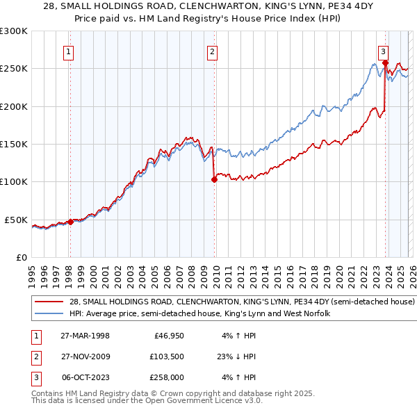 28, SMALL HOLDINGS ROAD, CLENCHWARTON, KING'S LYNN, PE34 4DY: Price paid vs HM Land Registry's House Price Index