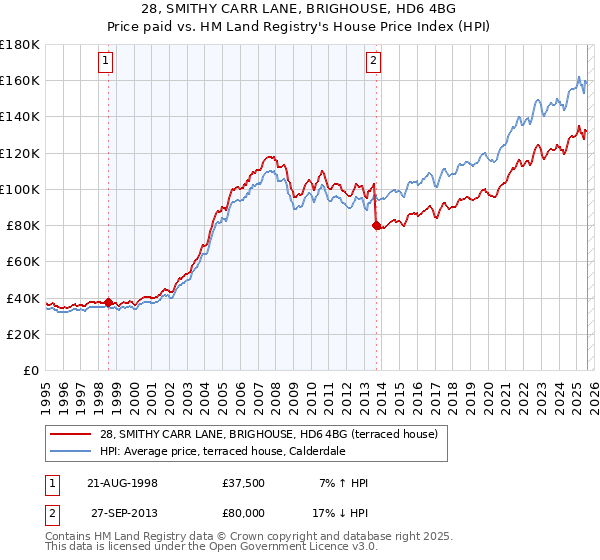 28, SMITHY CARR LANE, BRIGHOUSE, HD6 4BG: Price paid vs HM Land Registry's House Price Index