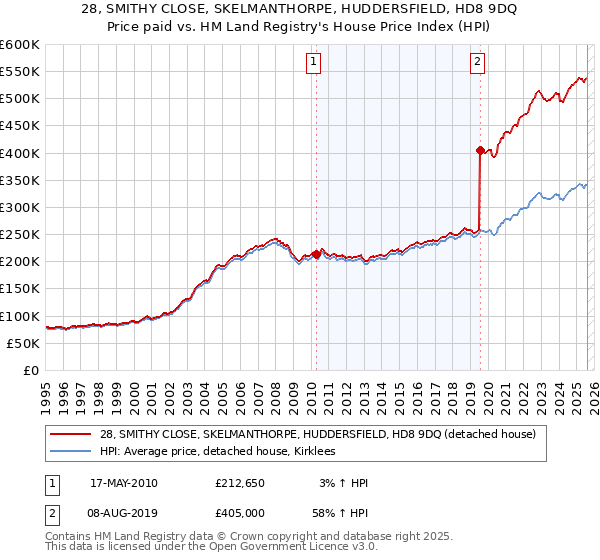 28, SMITHY CLOSE, SKELMANTHORPE, HUDDERSFIELD, HD8 9DQ: Price paid vs HM Land Registry's House Price Index