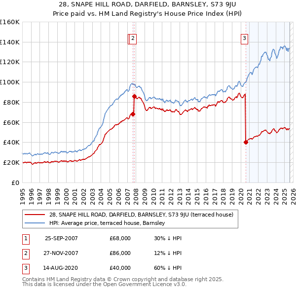 28, SNAPE HILL ROAD, DARFIELD, BARNSLEY, S73 9JU: Price paid vs HM Land Registry's House Price Index