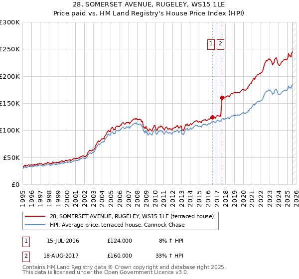 28, SOMERSET AVENUE, RUGELEY, WS15 1LE: Price paid vs HM Land Registry's House Price Index