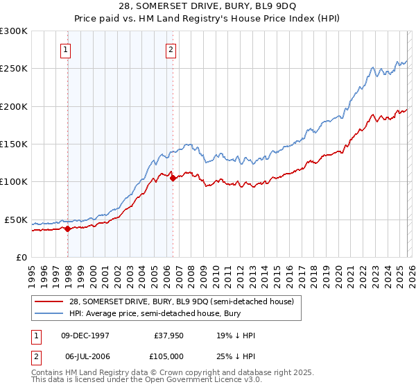 28, SOMERSET DRIVE, BURY, BL9 9DQ: Price paid vs HM Land Registry's House Price Index
