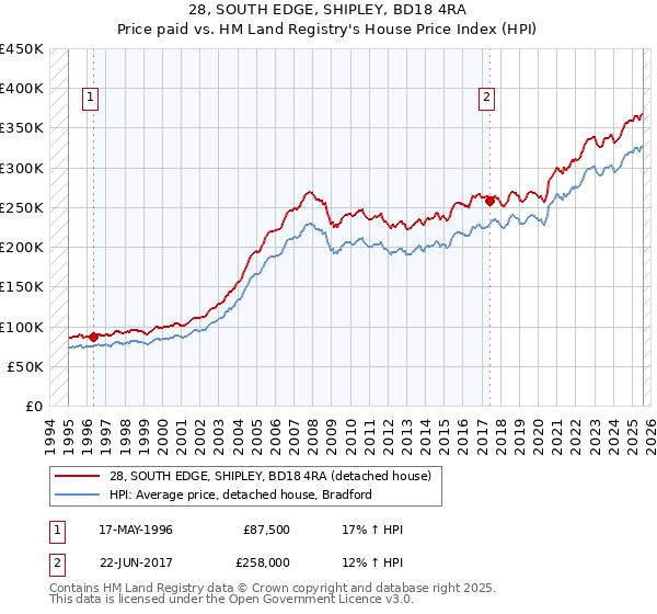 28, SOUTH EDGE, SHIPLEY, BD18 4RA: Price paid vs HM Land Registry's House Price Index