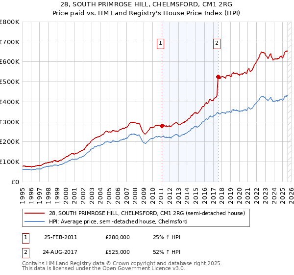 28, SOUTH PRIMROSE HILL, CHELMSFORD, CM1 2RG: Price paid vs HM Land Registry's House Price Index