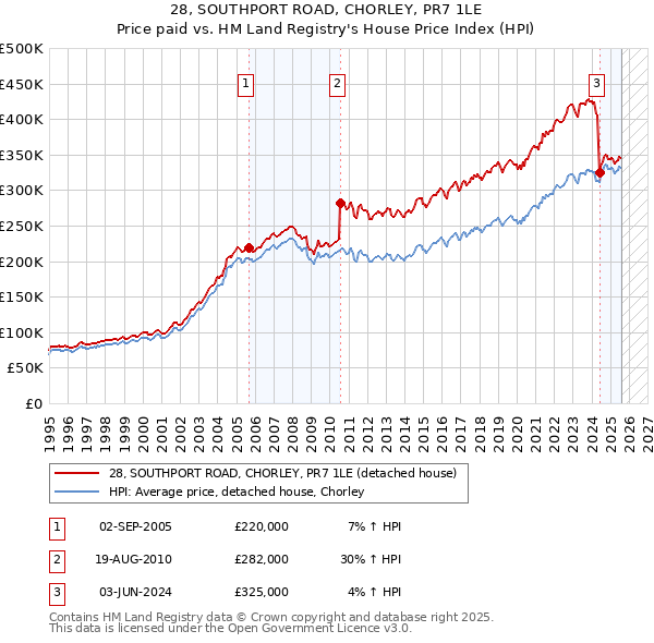28, SOUTHPORT ROAD, CHORLEY, PR7 1LE: Price paid vs HM Land Registry's House Price Index