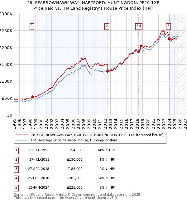 28, SPARROWHAWK WAY, HARTFORD, HUNTINGDON, PE29 1XE: Price paid vs HM Land Registry's House Price Index