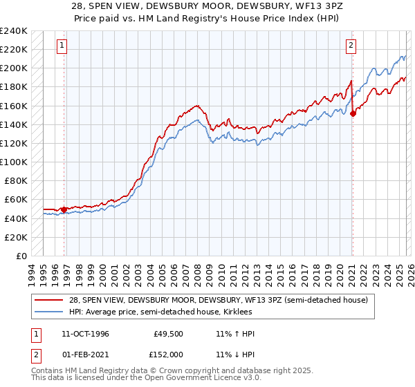 28, SPEN VIEW, DEWSBURY MOOR, DEWSBURY, WF13 3PZ: Price paid vs HM Land Registry's House Price Index