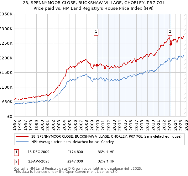 28, SPENNYMOOR CLOSE, BUCKSHAW VILLAGE, CHORLEY, PR7 7GL: Price paid vs HM Land Registry's House Price Index
