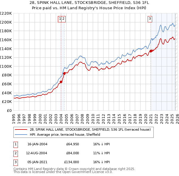 28, SPINK HALL LANE, STOCKSBRIDGE, SHEFFIELD, S36 1FL: Price paid vs HM Land Registry's House Price Index