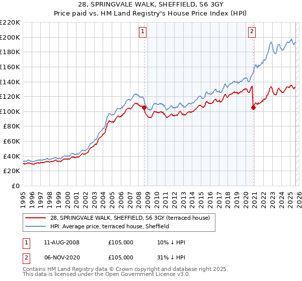 28, SPRINGVALE WALK, SHEFFIELD, S6 3GY: Price paid vs HM Land Registry's House Price Index