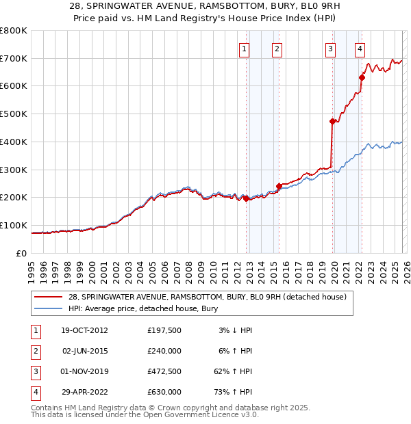 28, SPRINGWATER AVENUE, RAMSBOTTOM, BURY, BL0 9RH: Price paid vs HM Land Registry's House Price Index