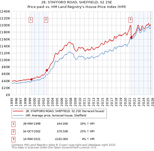 28, STAFFORD ROAD, SHEFFIELD, S2 2SE: Price paid vs HM Land Registry's House Price Index