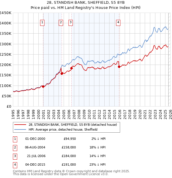 28, STANDISH BANK, SHEFFIELD, S5 8YB: Price paid vs HM Land Registry's House Price Index