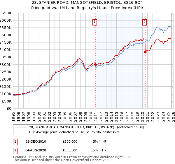 28, STANIER ROAD, MANGOTSFIELD, BRISTOL, BS16 9QP: Price paid vs HM Land Registry's House Price Index
