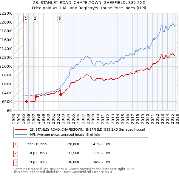 28, STANLEY ROAD, CHAPELTOWN, SHEFFIELD, S35 2XD: Price paid vs HM Land Registry's House Price Index