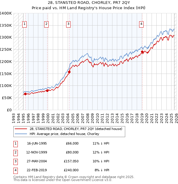 28, STANSTED ROAD, CHORLEY, PR7 2QY: Price paid vs HM Land Registry's House Price Index