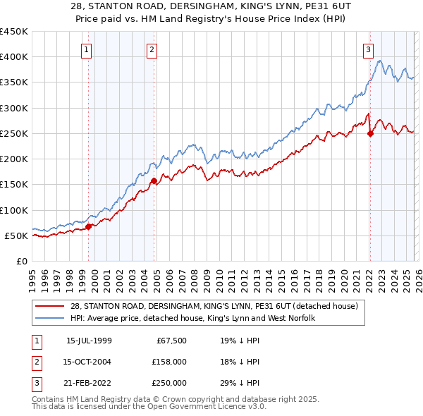 28, STANTON ROAD, DERSINGHAM, KING'S LYNN, PE31 6UT: Price paid vs HM Land Registry's House Price Index