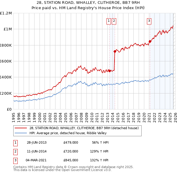 28, STATION ROAD, WHALLEY, CLITHEROE, BB7 9RH: Price paid vs HM Land Registry's House Price Index