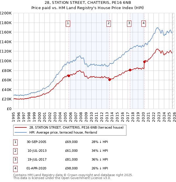 28, STATION STREET, CHATTERIS, PE16 6NB: Price paid vs HM Land Registry's House Price Index