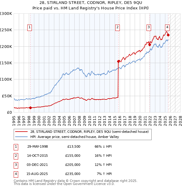 28, STIRLAND STREET, CODNOR, RIPLEY, DE5 9QU: Price paid vs HM Land Registry's House Price Index