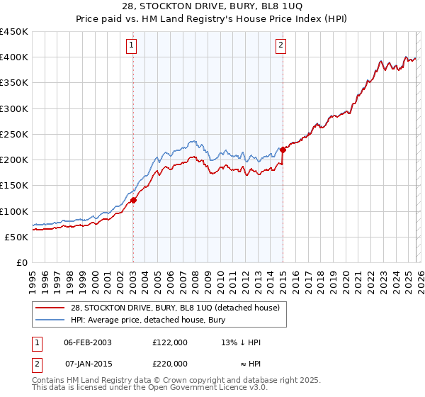 28, STOCKTON DRIVE, BURY, BL8 1UQ: Price paid vs HM Land Registry's House Price Index