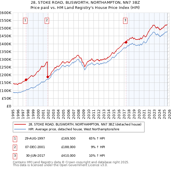 28, STOKE ROAD, BLISWORTH, NORTHAMPTON, NN7 3BZ: Price paid vs HM Land Registry's House Price Index