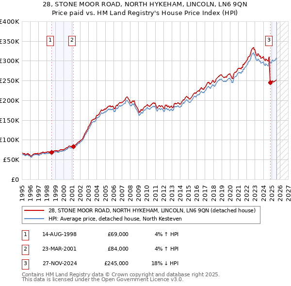 28, STONE MOOR ROAD, NORTH HYKEHAM, LINCOLN, LN6 9QN: Price paid vs HM Land Registry's House Price Index