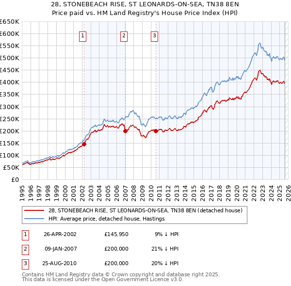 28, STONEBEACH RISE, ST LEONARDS-ON-SEA, TN38 8EN: Price paid vs HM Land Registry's House Price Index