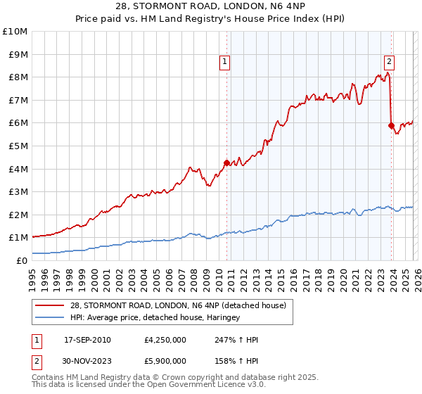 28, STORMONT ROAD, LONDON, N6 4NP: Price paid vs HM Land Registry's House Price Index