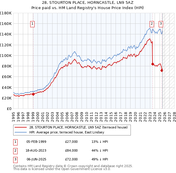 28, STOURTON PLACE, HORNCASTLE, LN9 5AZ: Price paid vs HM Land Registry's House Price Index