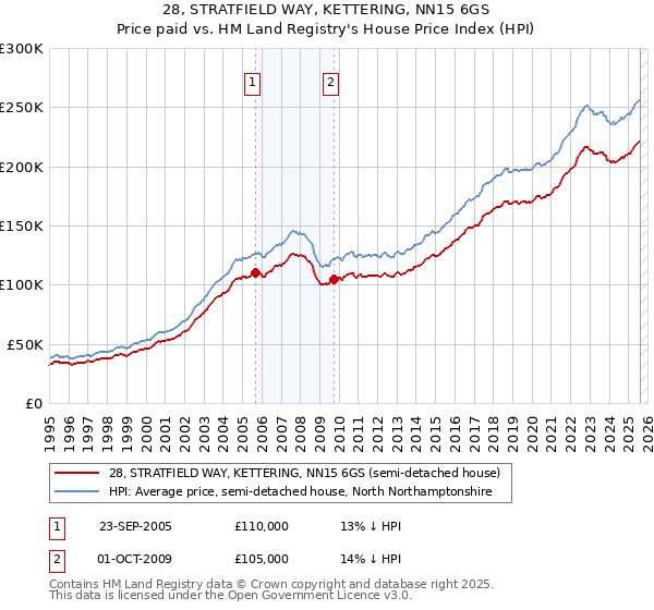 28, STRATFIELD WAY, KETTERING, NN15 6GS: Price paid vs HM Land Registry's House Price Index