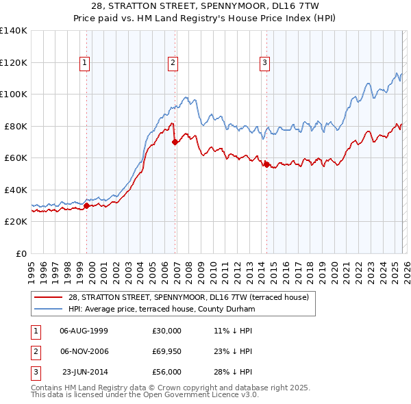 28, STRATTON STREET, SPENNYMOOR, DL16 7TW: Price paid vs HM Land Registry's House Price Index