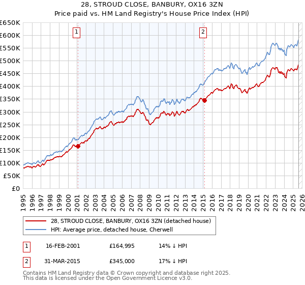 28, STROUD CLOSE, BANBURY, OX16 3ZN: Price paid vs HM Land Registry's House Price Index