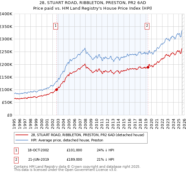 28, STUART ROAD, RIBBLETON, PRESTON, PR2 6AD: Price paid vs HM Land Registry's House Price Index