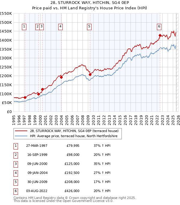 28, STURROCK WAY, HITCHIN, SG4 0EP: Price paid vs HM Land Registry's House Price Index