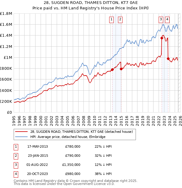 28, SUGDEN ROAD, THAMES DITTON, KT7 0AE: Price paid vs HM Land Registry's House Price Index