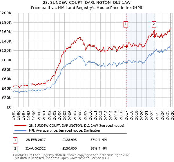 28, SUNDEW COURT, DARLINGTON, DL1 1AW: Price paid vs HM Land Registry's House Price Index