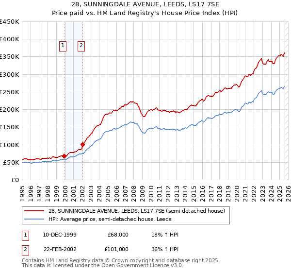 28, SUNNINGDALE AVENUE, LEEDS, LS17 7SE: Price paid vs HM Land Registry's House Price Index