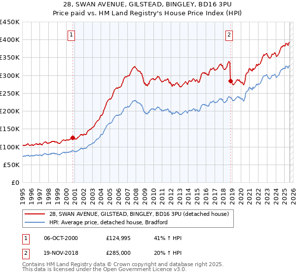 28, SWAN AVENUE, GILSTEAD, BINGLEY, BD16 3PU: Price paid vs HM Land Registry's House Price Index