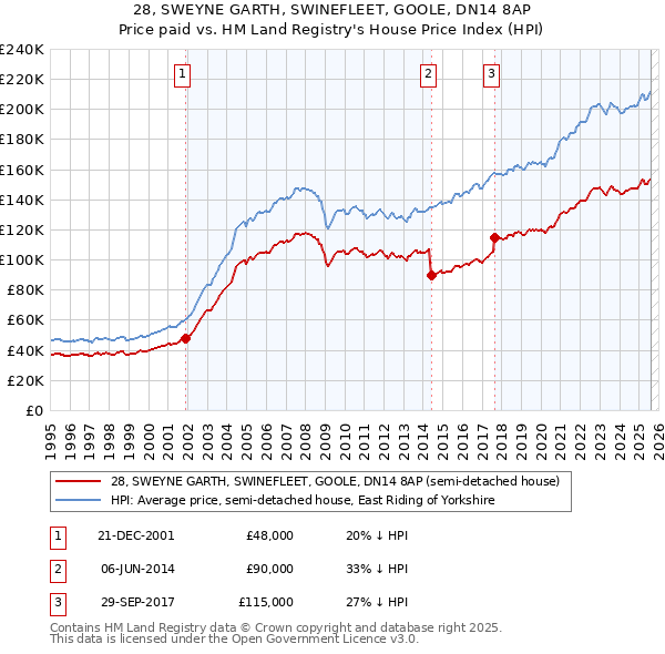 28, SWEYNE GARTH, SWINEFLEET, GOOLE, DN14 8AP: Price paid vs HM Land Registry's House Price Index