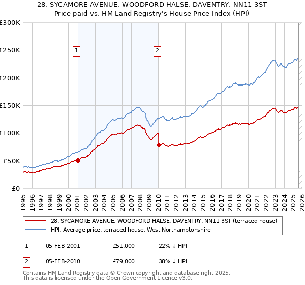 28, SYCAMORE AVENUE, WOODFORD HALSE, DAVENTRY, NN11 3ST: Price paid vs HM Land Registry's House Price Index