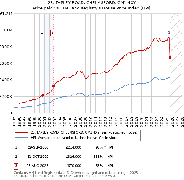 28, TAPLEY ROAD, CHELMSFORD, CM1 4XY: Price paid vs HM Land Registry's House Price Index
