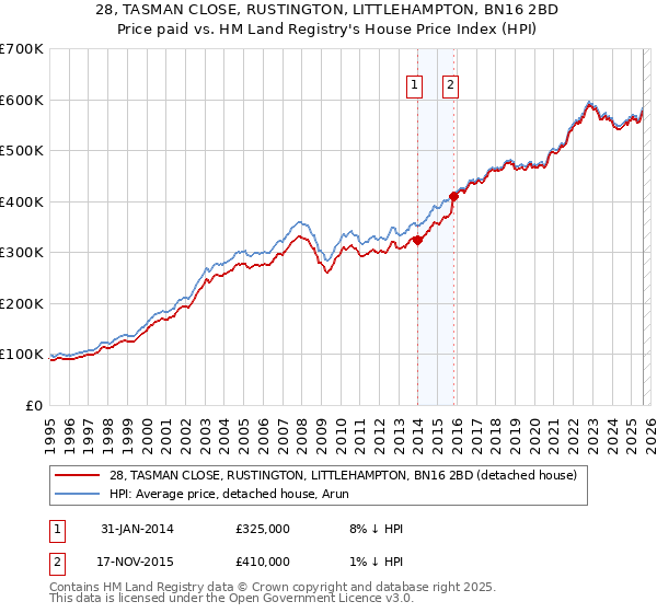 28, TASMAN CLOSE, RUSTINGTON, LITTLEHAMPTON, BN16 2BD: Price paid vs HM Land Registry's House Price Index