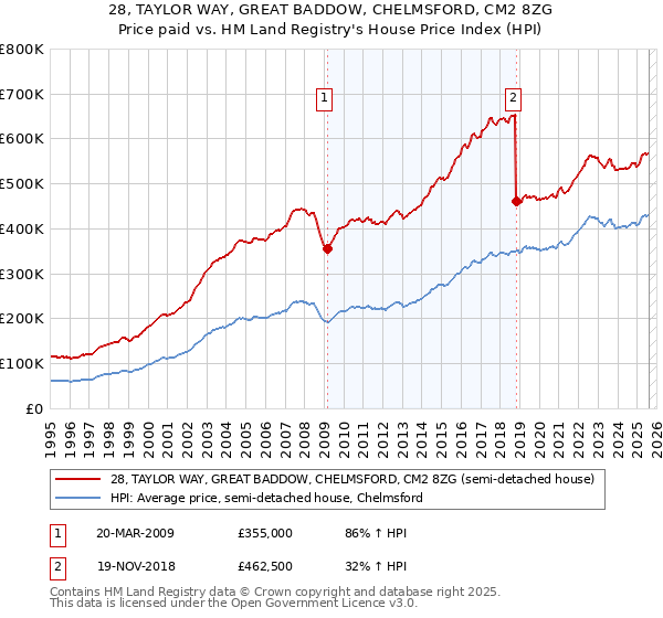 28, TAYLOR WAY, GREAT BADDOW, CHELMSFORD, CM2 8ZG: Price paid vs HM Land Registry's House Price Index