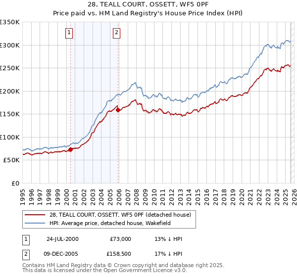 28, TEALL COURT, OSSETT, WF5 0PF: Price paid vs HM Land Registry's House Price Index