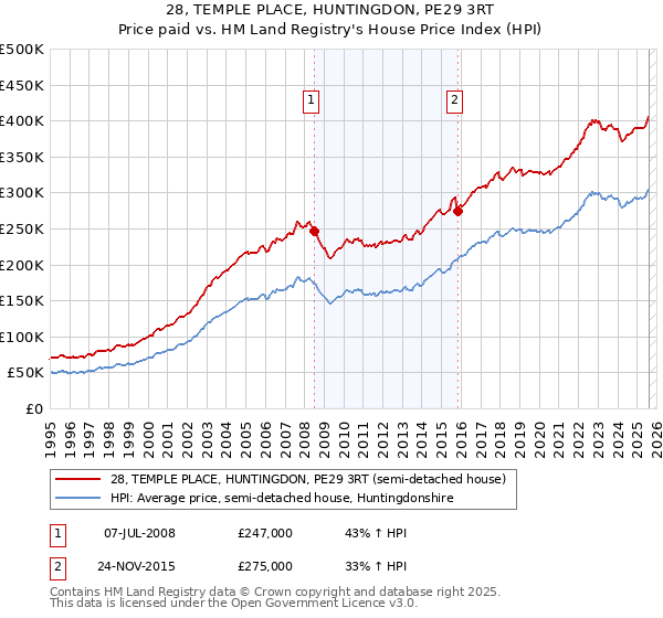 28, TEMPLE PLACE, HUNTINGDON, PE29 3RT: Price paid vs HM Land Registry's House Price Index