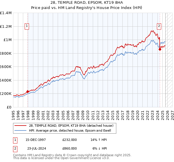 28, TEMPLE ROAD, EPSOM, KT19 8HA: Price paid vs HM Land Registry's House Price Index