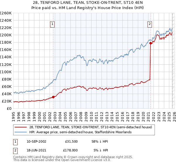 28, TENFORD LANE, TEAN, STOKE-ON-TRENT, ST10 4EN: Price paid vs HM Land Registry's House Price Index