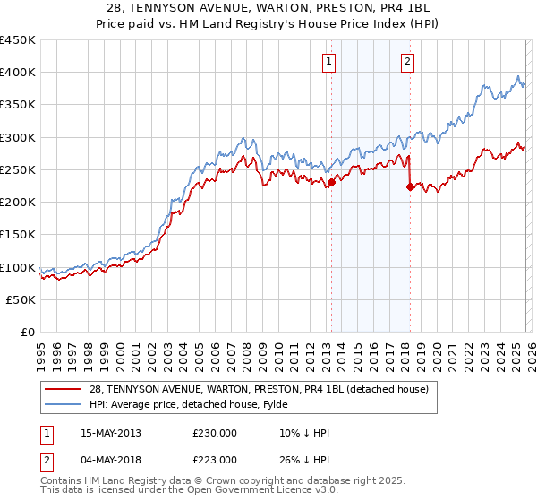 28, TENNYSON AVENUE, WARTON, PRESTON, PR4 1BL: Price paid vs HM Land Registry's House Price Index