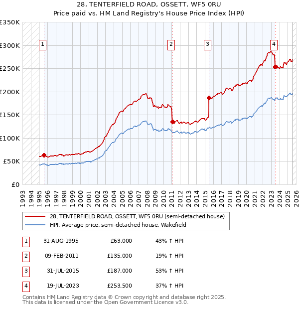 28, TENTERFIELD ROAD, OSSETT, WF5 0RU: Price paid vs HM Land Registry's House Price Index